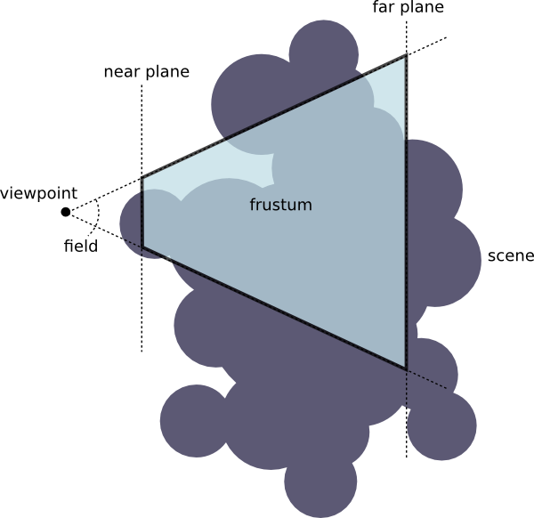 Regular Perspective Frustum In Opengl - Diagram (600x582), Png Download