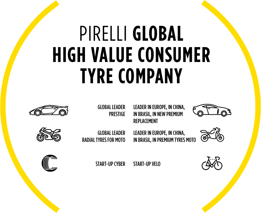 Pirelli Is Now Concentrating On High Value Tyre Markets, - Pirelli Global High Value (857x701), Png Download