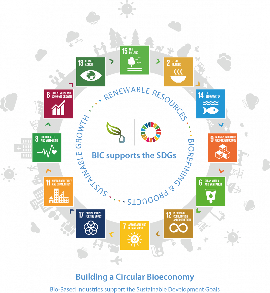 The Bioeconomy Is At The Centre Of Sustainable Development - Global Goals (1104x1200), Png Download