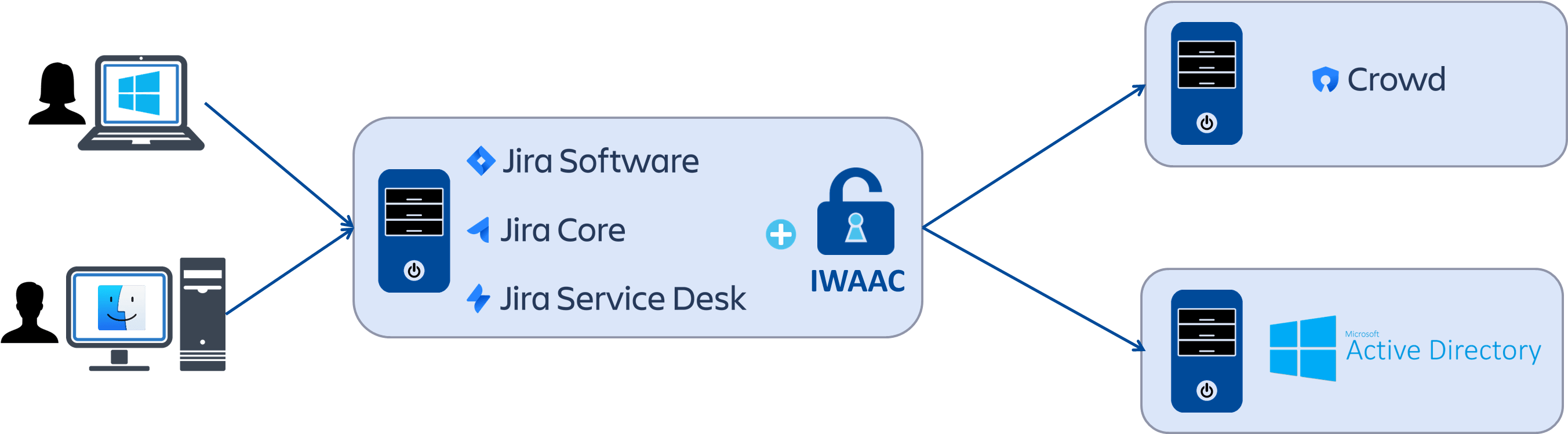 Iwaac For Jira Overview - Jira Service Desk Architecture (2722x748), Png Download