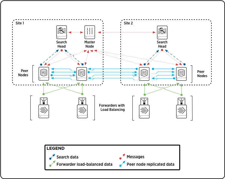 1 Introducing Multisite Clustering - Splunk Multisite Indexer Cluster (767x613), Png Download