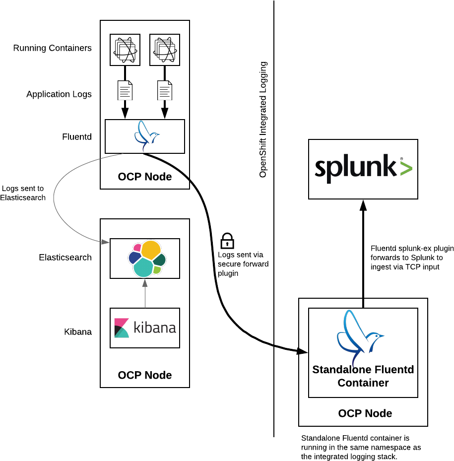 Logging Secure Forward Container Overview - Logging (1020x1025), Png Download