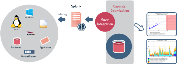 Once Imported, Data Can Be Reported And Analyzed Leveraging - Splunk Features (601x267), Png Download
