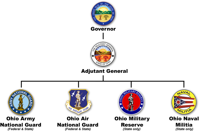 Elements Of The National Guard Have A Dual Mandate, - Ohio Seal Ornament (round) (761x500), Png Download