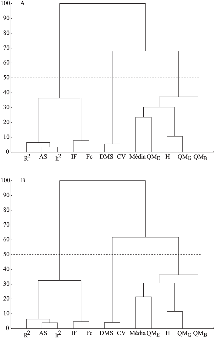 Dendrograma Das Estatísticas Quadrado Médio De Bloco - Oleic Acid Cis Vaccenic Acid Gc (708x1113), Png Download