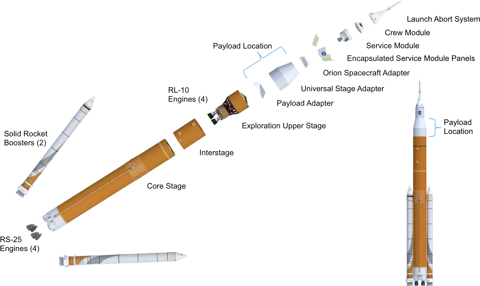 Em 2 Mission Profile Update Em 2 Mission Profile Update - Sls Block 1 Initial Configuration (1575x925), Png Download