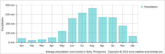 Average Monthly Snow And Rainfall In Roxas City - Portugal Climate 2017 (702x232), Png Download