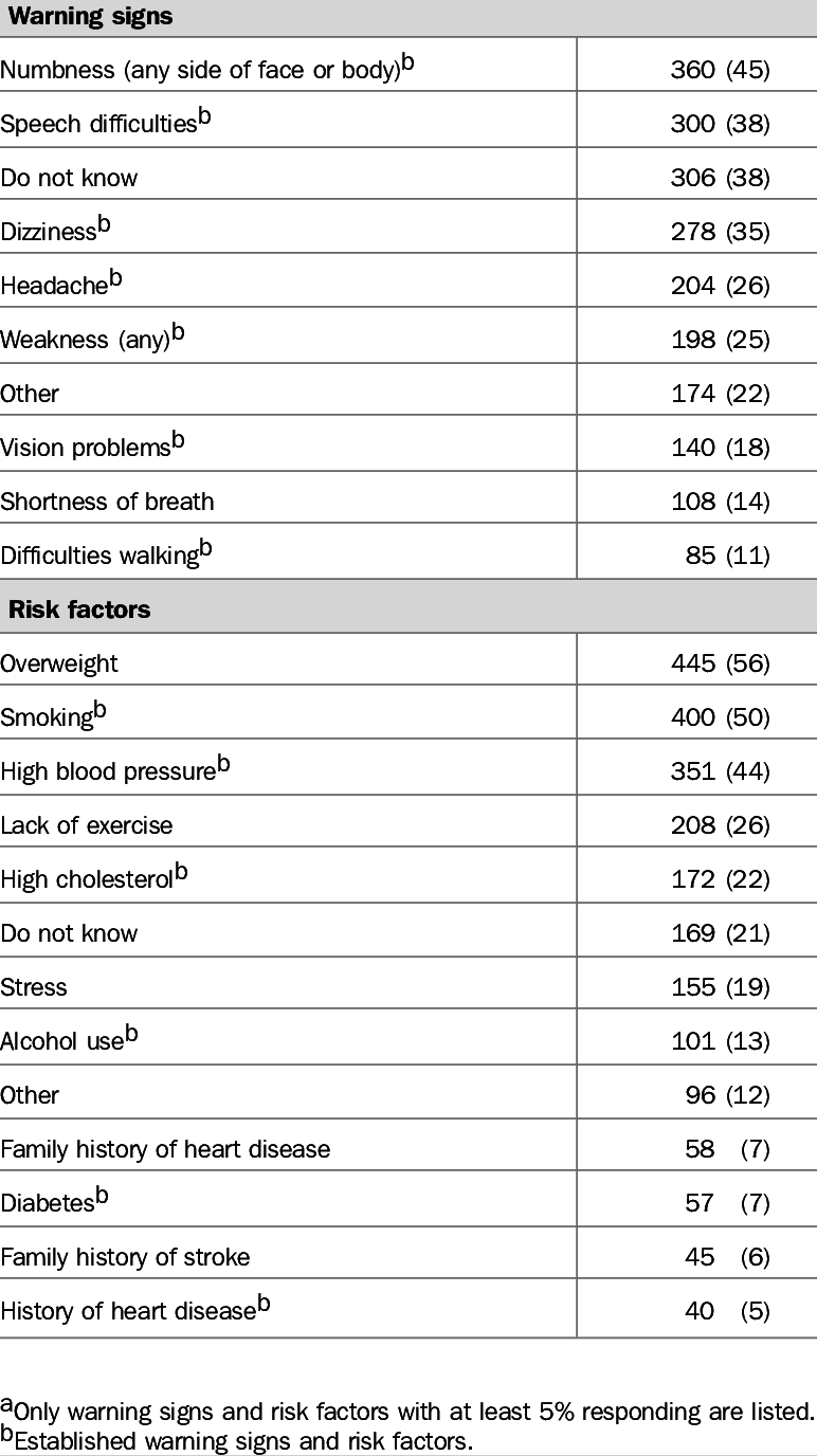 Perceptions Of Stroke Warning Signs And Risk Factors - Number (772x1376), Png Download
