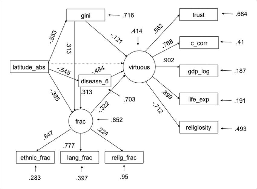 Sem Model B - Regression Analysis (850x628), Png Download