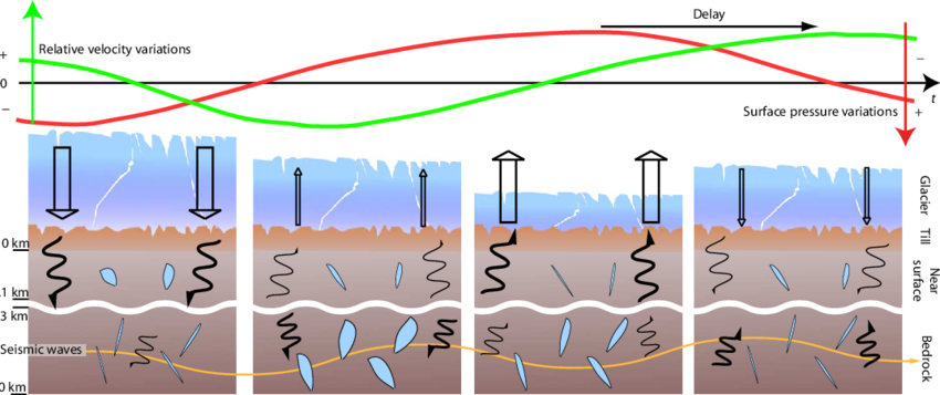 The Straight Arrow Indicates Surface Pressure And The - Pressure (850x357), Png Download