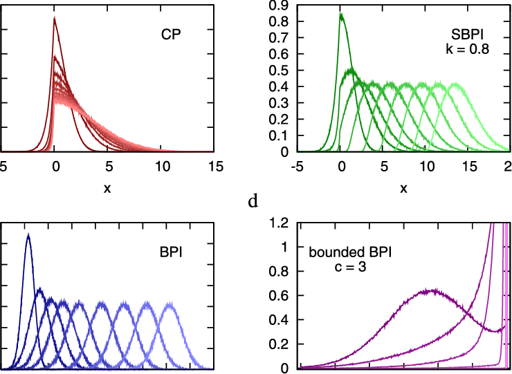 Evolution Of The Histograms With Time , In Simulations - Diagram (740x541), Png Download
