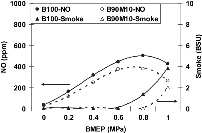 E Variations Of Nitric Oxide And Exhaust Smoke Emissions - Diagram (674x444), Png Download