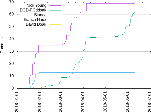 Commits Per Author - Diagram (640x480), Png Download