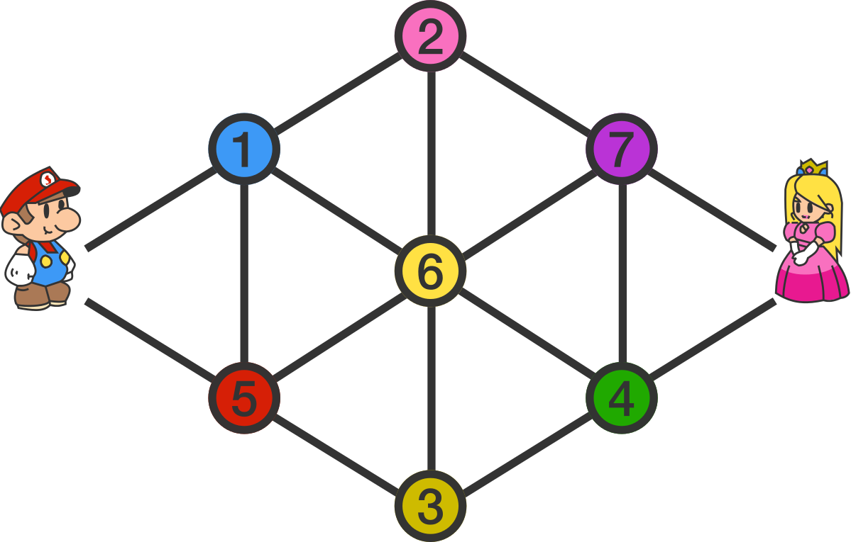 Mario Has To Meet The Princess At The Opposite Node - Circle (1199x765), Png Download