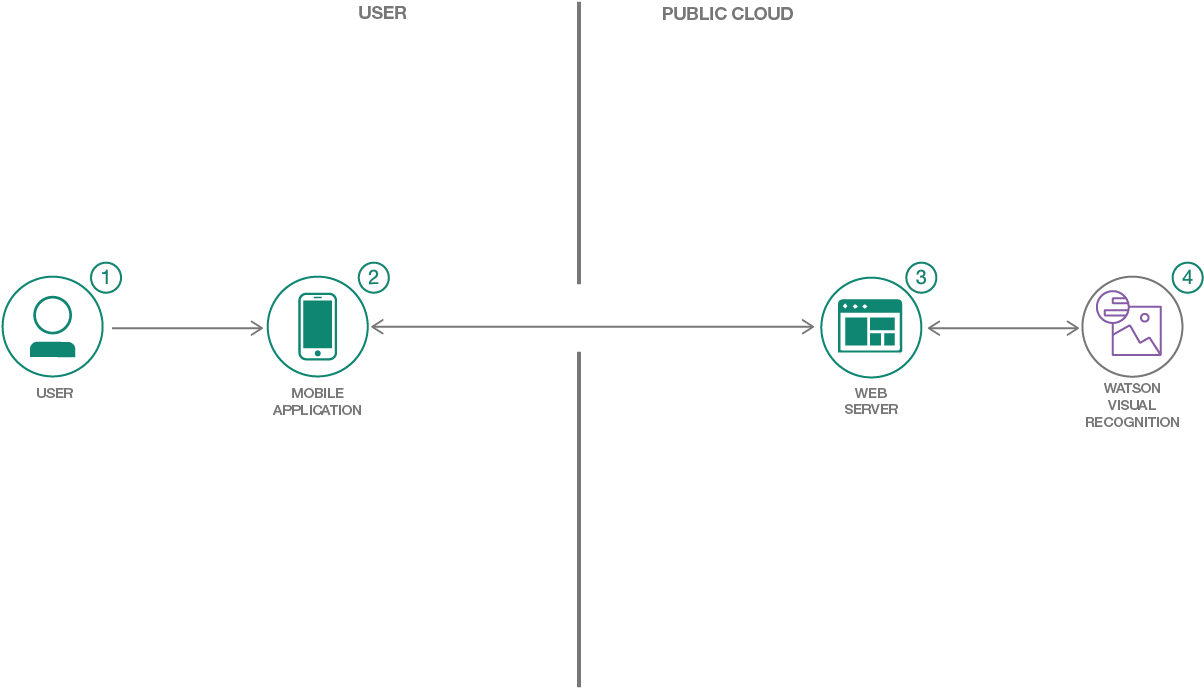Start By Learning How To Use The Ibm Watson Visual - Diagram (1600x701), Png Download