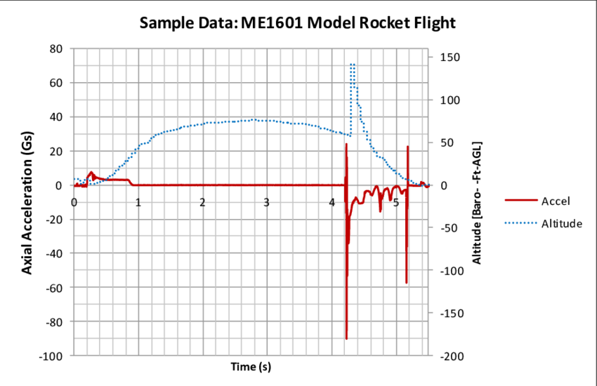 Sample Flight Data From A Successful Freshman Design - Rocket (850x550), Png Download