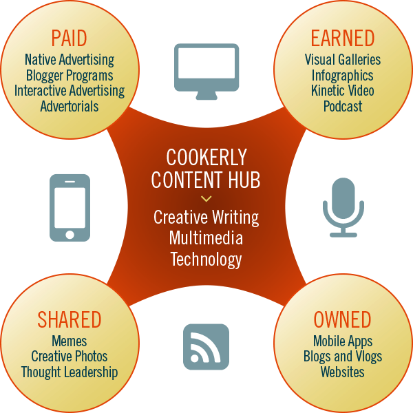 Are You Reaching Your Audiences At Every Touch Point - Web Content Development (600x600), Png Download