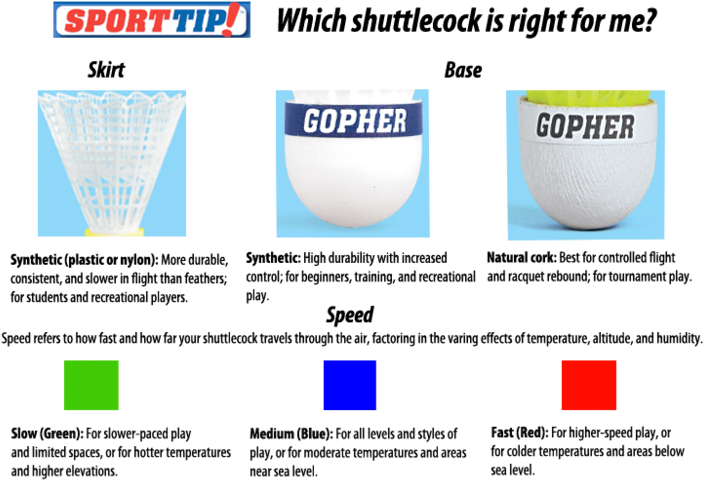 White - Yellow - Badminton Shuttlecocks Color Speed (720x509), Png Download