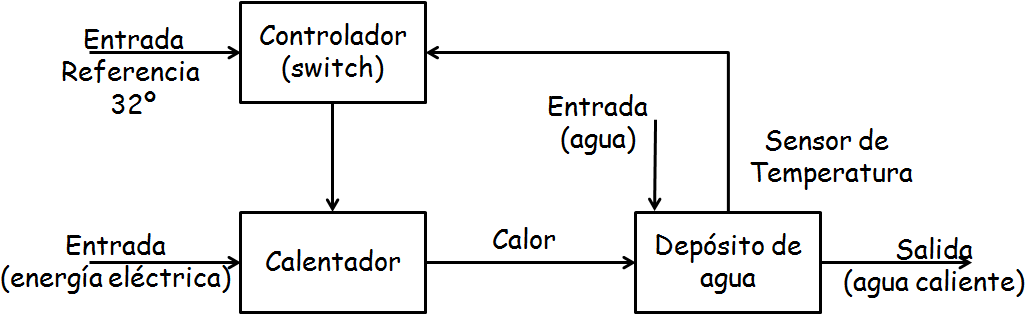 Sistema De Control De Lazo Cerrado (1042x372), Png Download