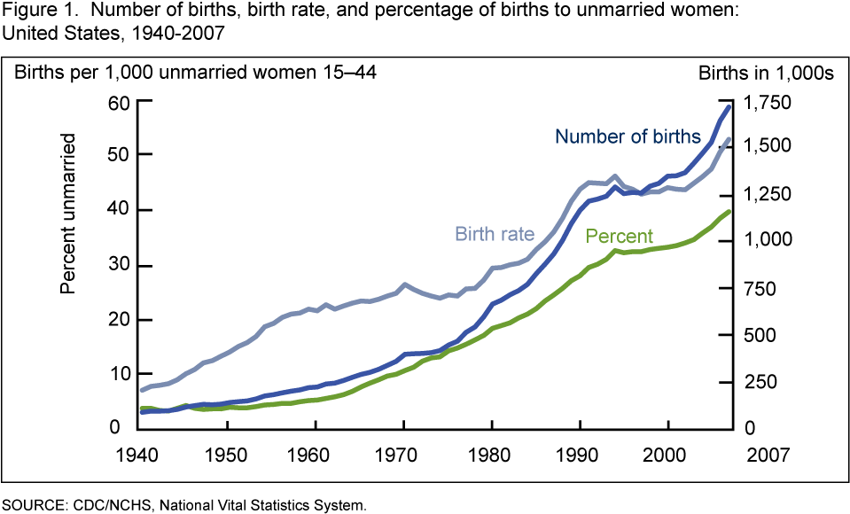 Graph Explanation Here - Illegitimacy Birth Explosion France Graph (960x604), Png Download