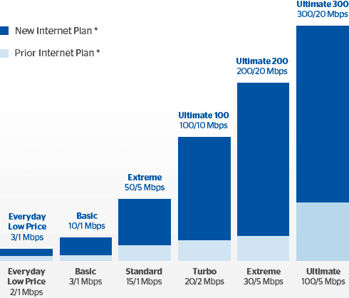 =time Warner Cable Gave Me Free Speed - Nyc Twc Internet Speeds (490x418), Png Download