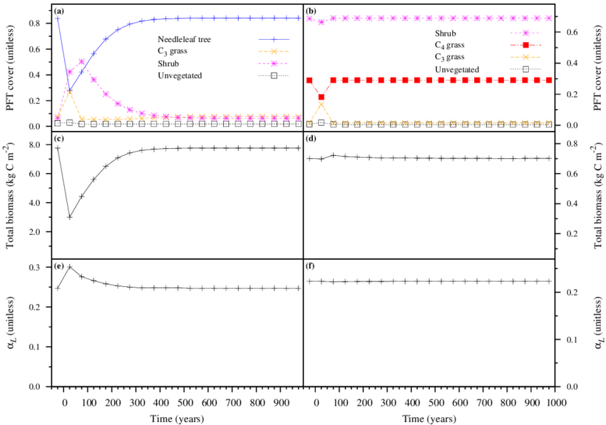 Changes Due To The 200 Pg C Fire Pulse Happening In - Diagram (850x597), Png Download