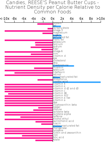 Nutrient Composition Relative To Common Foods - Composition Reese's (360x498), Png Download