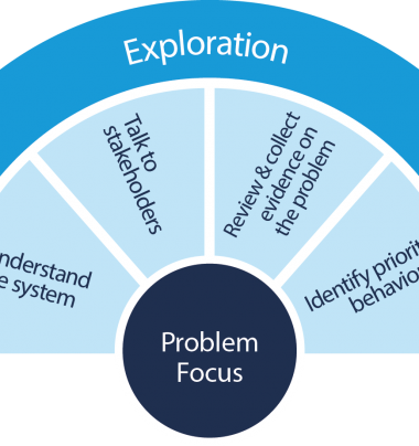 Behaviourworks Flowchart 2017 Exploration - Internet Explorer (380x404), Png Download
