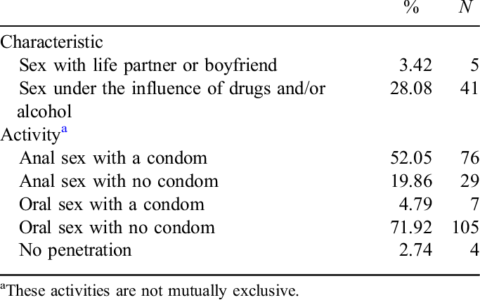 Sexual Behavior Characteristics With Last Grindr-met - Human Sexual Activity (683x427), Png Download