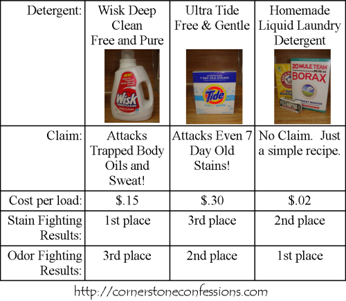 Homemade Which Laundry Detergent Is Best - Laundry (500x434), Png Download