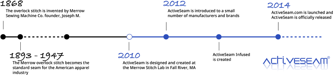 The Program Was A Collaboration Between Merrow's Engineering - Seam (1100x254), Png Download