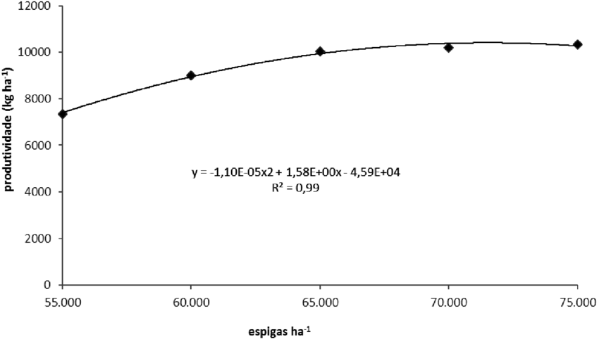 Relação Entre O Número De Espigas E A Produtividade - Plot (850x482), Png Download