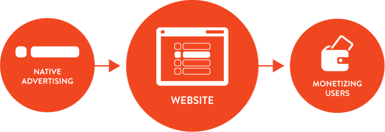 Native Advertising - Native Ad Icon Png (780x269), Png Download