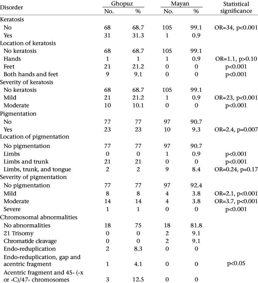 Dermatological Lesions And Chromosomal Abnormalities - Education (850x933), Png Download