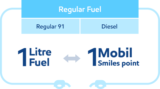 Regular Fuel 1 Mobil Smiles Point - Mobil (537x300), Png Download