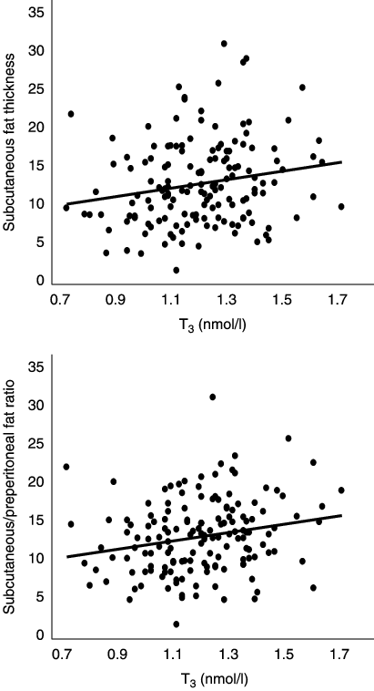 Association Of T 3 Levels With Subcutaneous - Plot (411x758), Png Download
