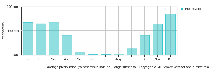 Average Precipitation In Kamina, Congo-kinshasa Copyright - Average Rainfall Spain (702x232), Png Download
