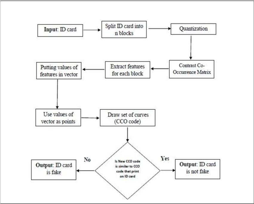 Diagram Describing The Process Of Checking If The Id - Diagram (850x749), Png Download