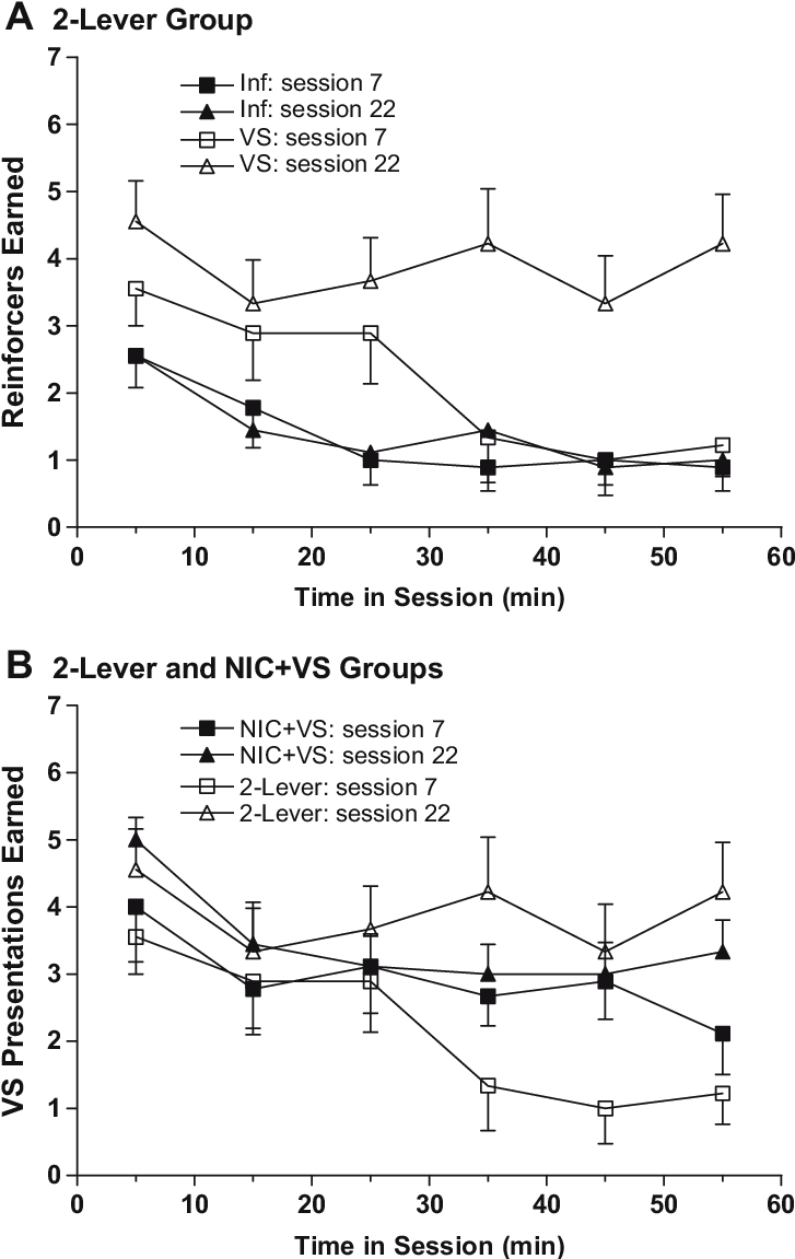 A Mean Reinforcers Earned For Rats In The 2-lever Group - Common Fig (731x1157), Png Download