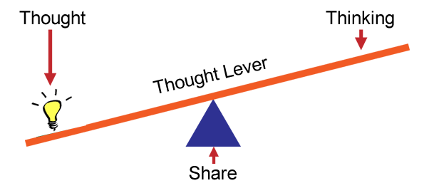 Anytime People Accuse Me Of Being A “thought Leader” - Simple Machines Fulcrum (780x270), Png Download