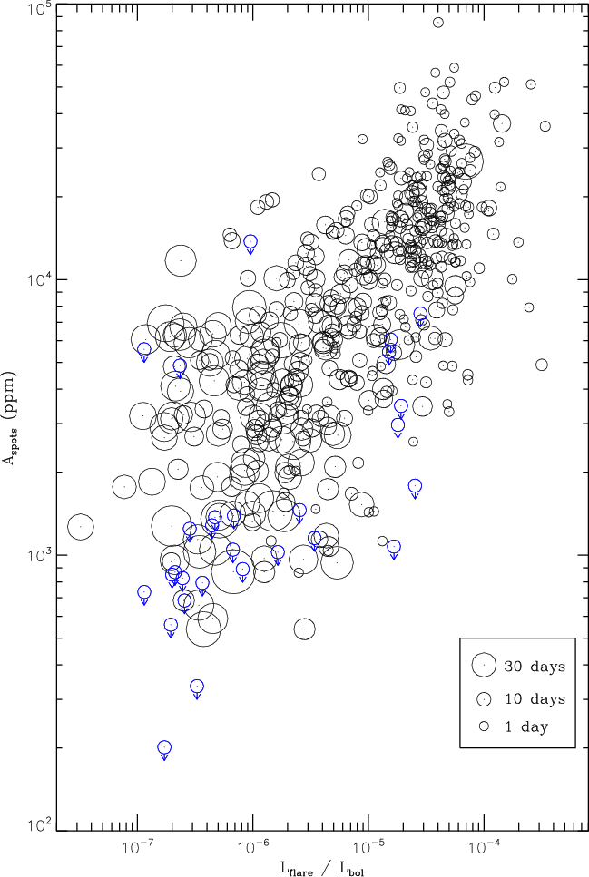 General Positive Correlation Between The Starspot's - Diagram (649x967), Png Download