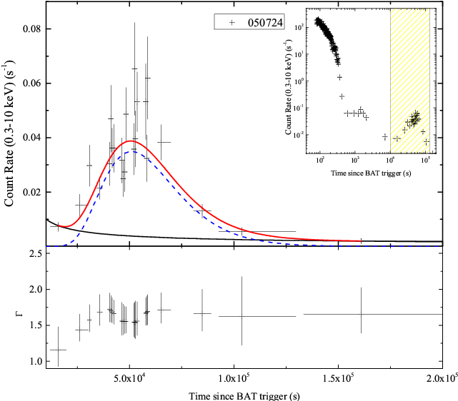 3 10 \kev Count Rate Light Curve Of The Three Sgrbs - Diagram (814x572), Png Download