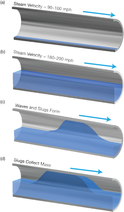 Steam Velocities In Pipes Originally Sized For Velocities - Main Steam Water Hammer (421x709), Png Download