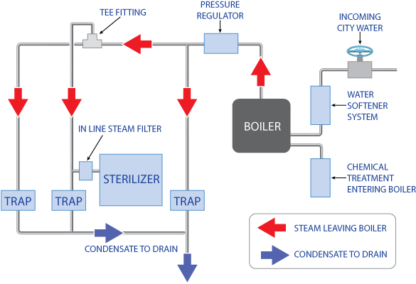 Facility Plant Steam Diagram - Steam Generator Iron Diagram (612x426), Png Download