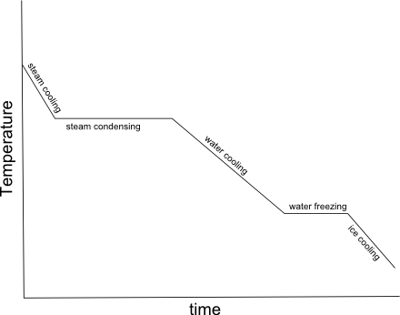 First The Steam Cools, Then Condenses To Water At 100oc, - Cooling Curve Steam To Ice (440x346), Png Download