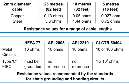 The Table Above Outlines The Maximum Resistance Levels - Earthing Standard For Office And Value (450x293), Png Download