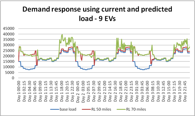 Multi-agent Residential Demand Response Based On Load - Diagram (687x408), Png Download