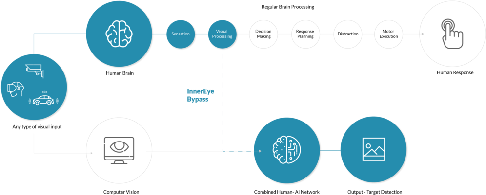 Innereye Technology By-passes The Need To Record Overt - Portable Network Graphics (1000x563), Png Download