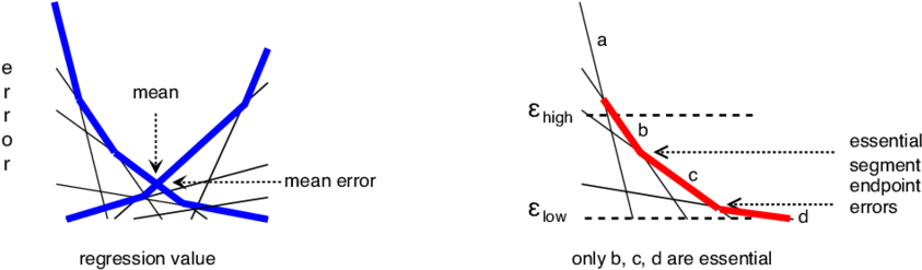 Standard Error Envelopes And A Bounded Downward Error - Envelope (850x250), Png Download