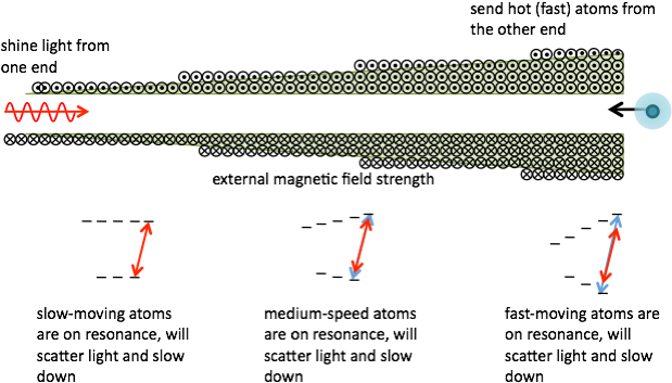 This Is Accomplished Via A “magneto Optical Trap,” - Diagram (636x377), Png Download